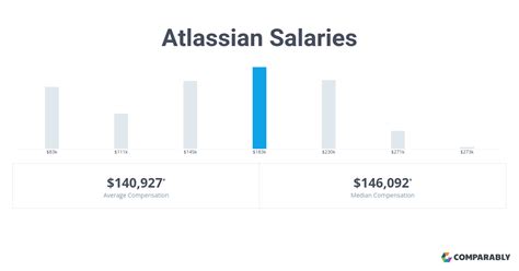 Aug 22, 2022 Atlassian pays 143,300 on average per year, or 68. . Atlassian salary package